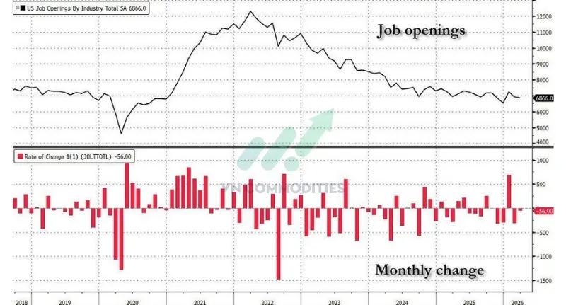 JOLTS th&aacute;ng 3: 6.866 triệu việc l&agrave;m mở (gần s&aacute;t 6.860 triệu dự b&aacute;o)